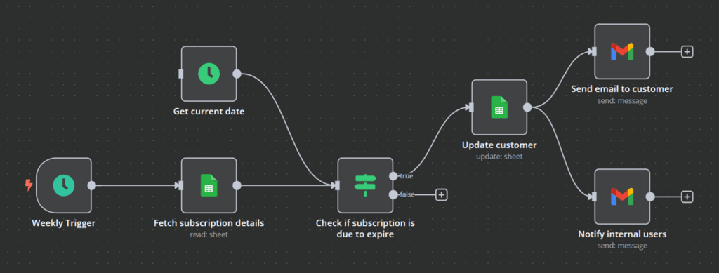 Subscription Management Automation